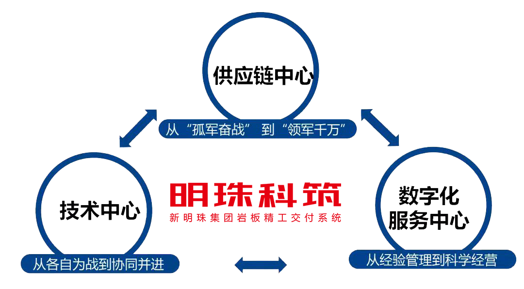 明珠科筑交付系統